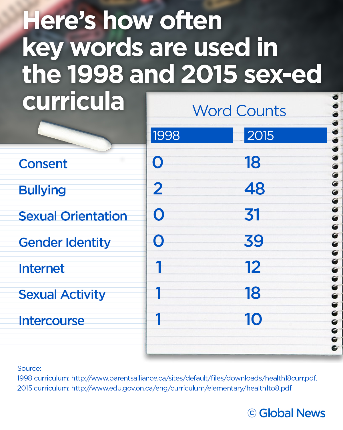Doug Ford is returning Ontario to a 1998 sex-ed curriculum. Some teachers are fighting back - image