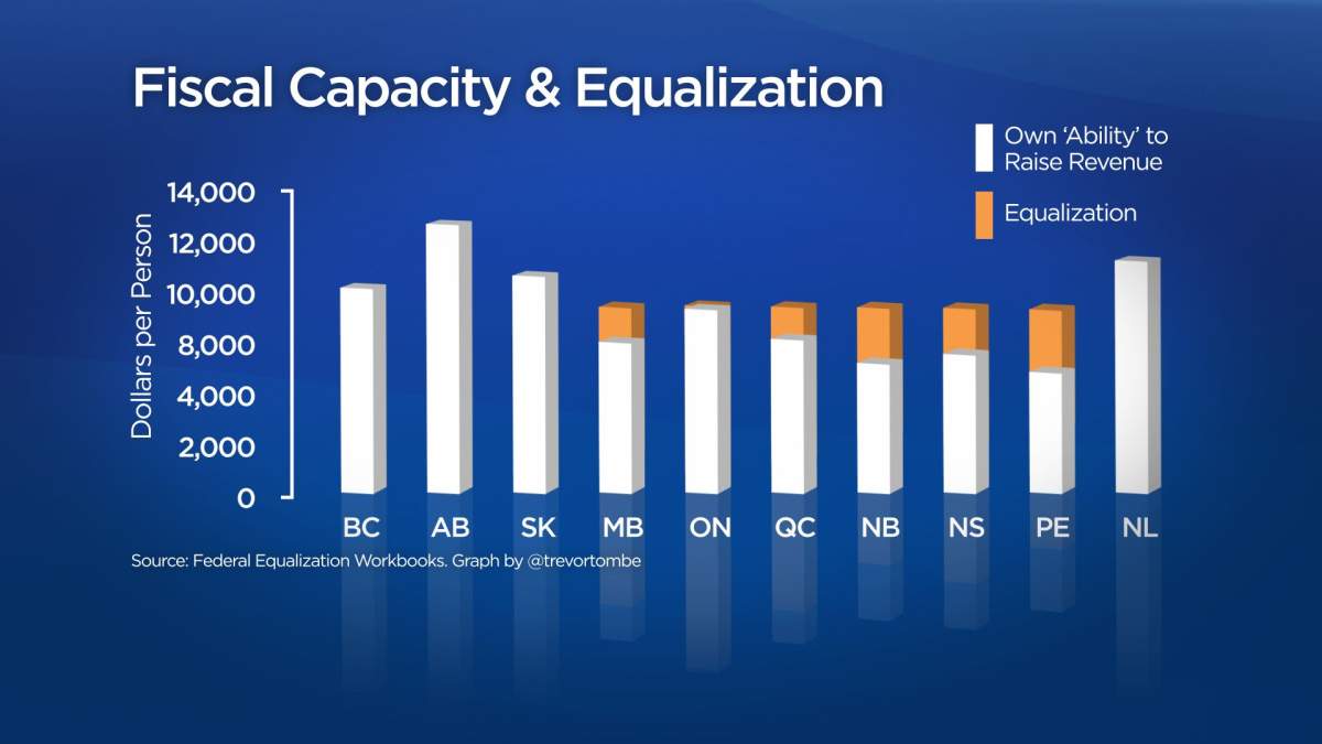 Still not equal: The capacity of provinces to generate revenue, and the effect of equalization payments. Graph compiled by University of Calgary Economist Trevor Tombe.