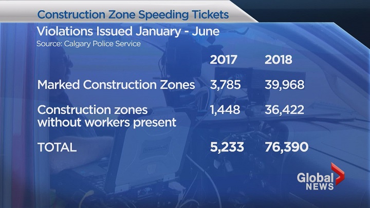 People caught speeding in high traffic zones like construction areas or playground zones can face hefty fines.