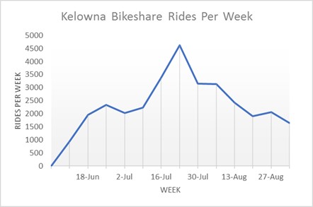 This graph, provided by the City of Kelowna, shows the number of bike share rides per week during the first 90 days of the Dropbike pilot project.