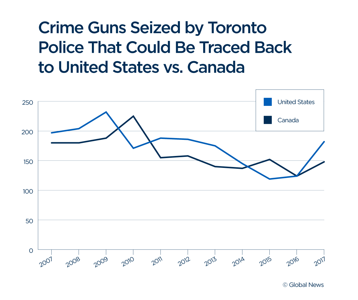 Data shows Toronto’s gun ‘surge’ never happened - image