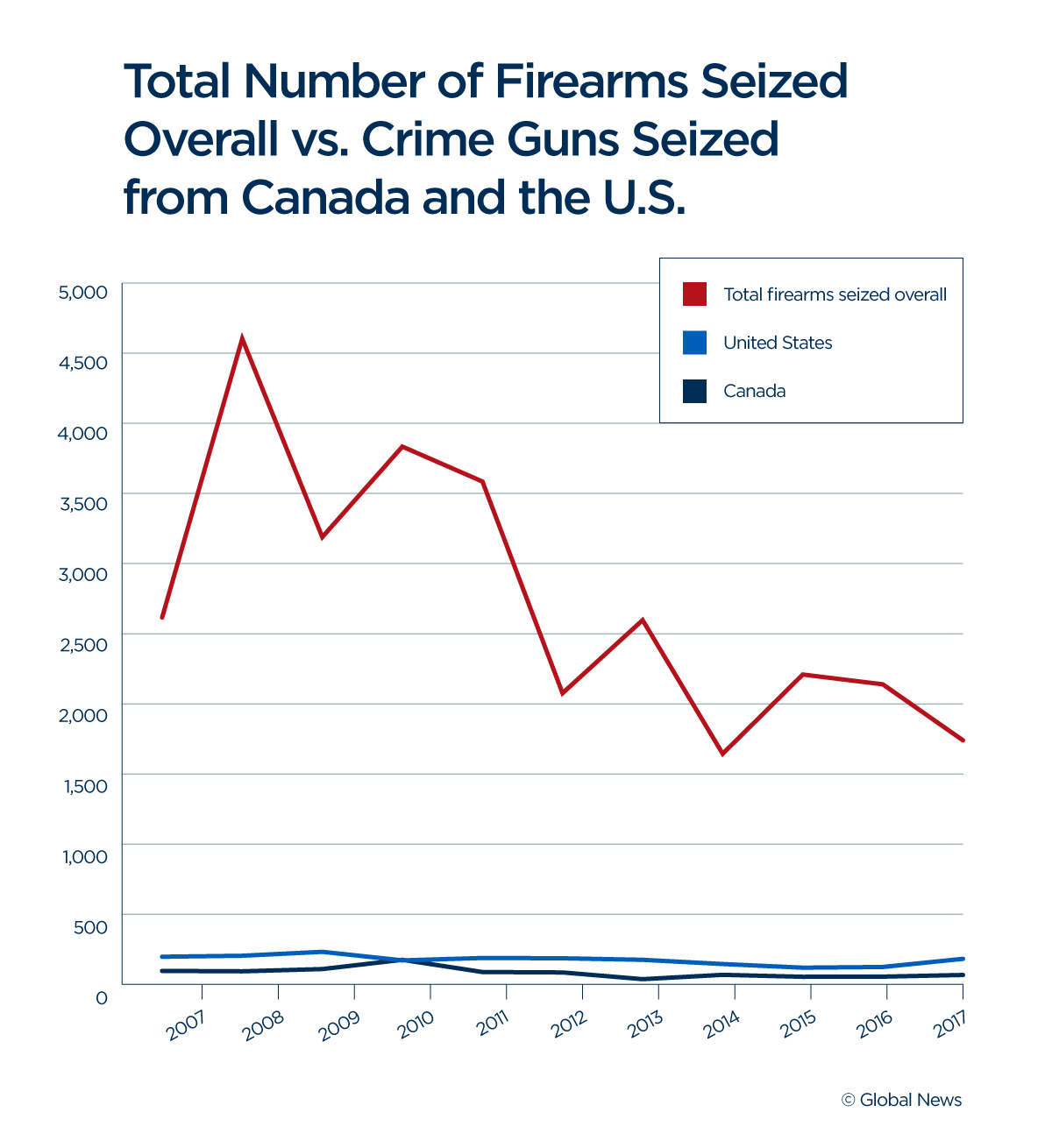 Data shows Toronto’s gun ‘surge’ never happened - image