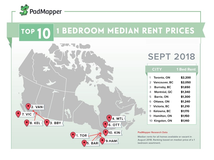 Padmapper’s national top-10 list of the cities with the highest one-bedroom rental prices.