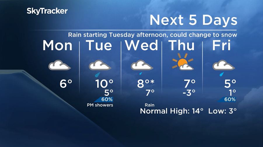 Winnipeg\’s 5 day forecast for the week of October 1, 2018.