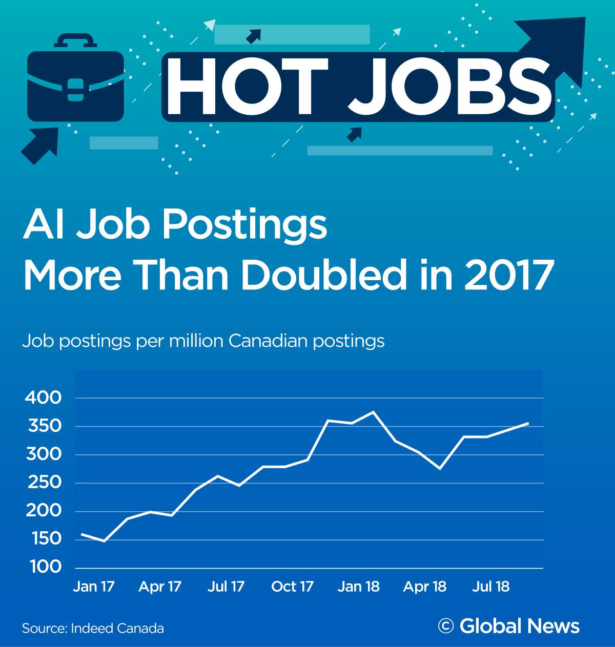 Hot Jobs: The $100K entry-level job you can get here in Canada - image