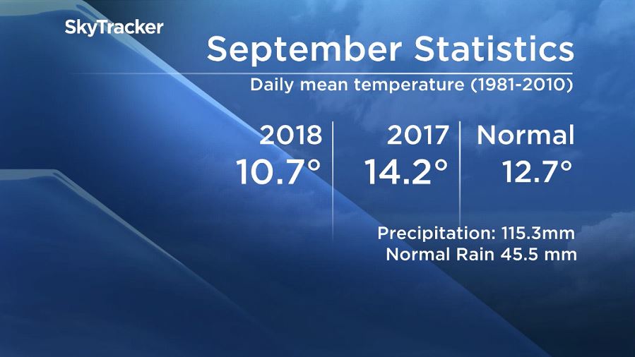 Temperature and precipitation statistics for Winnipeg.