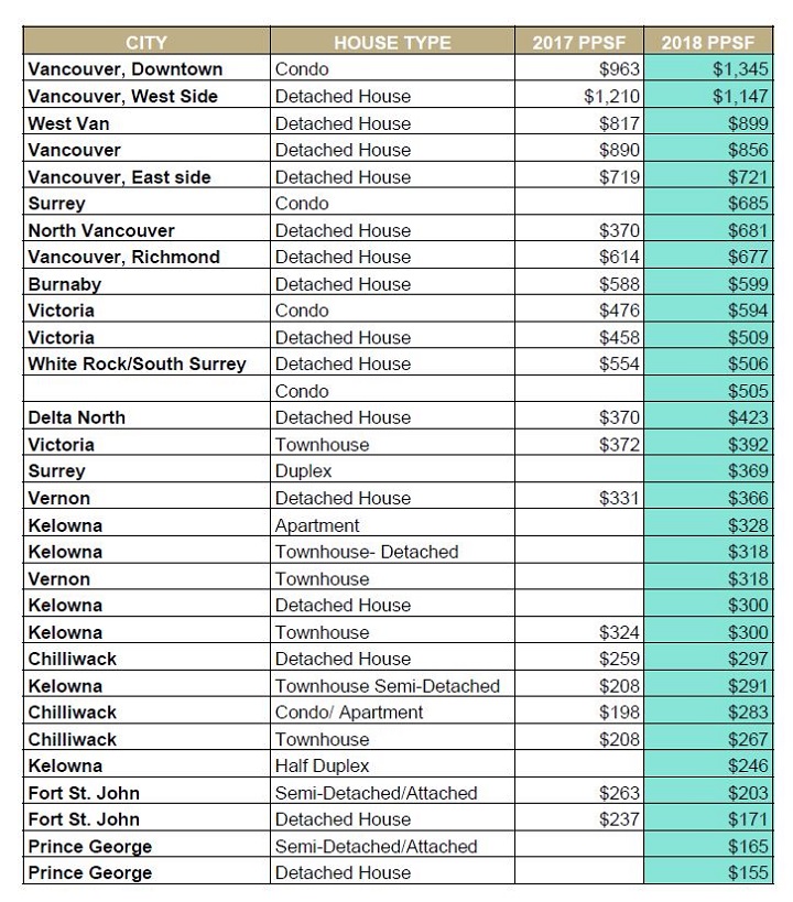 Real estate survey: Vernon tops Kelowna in price per square foot costs - image