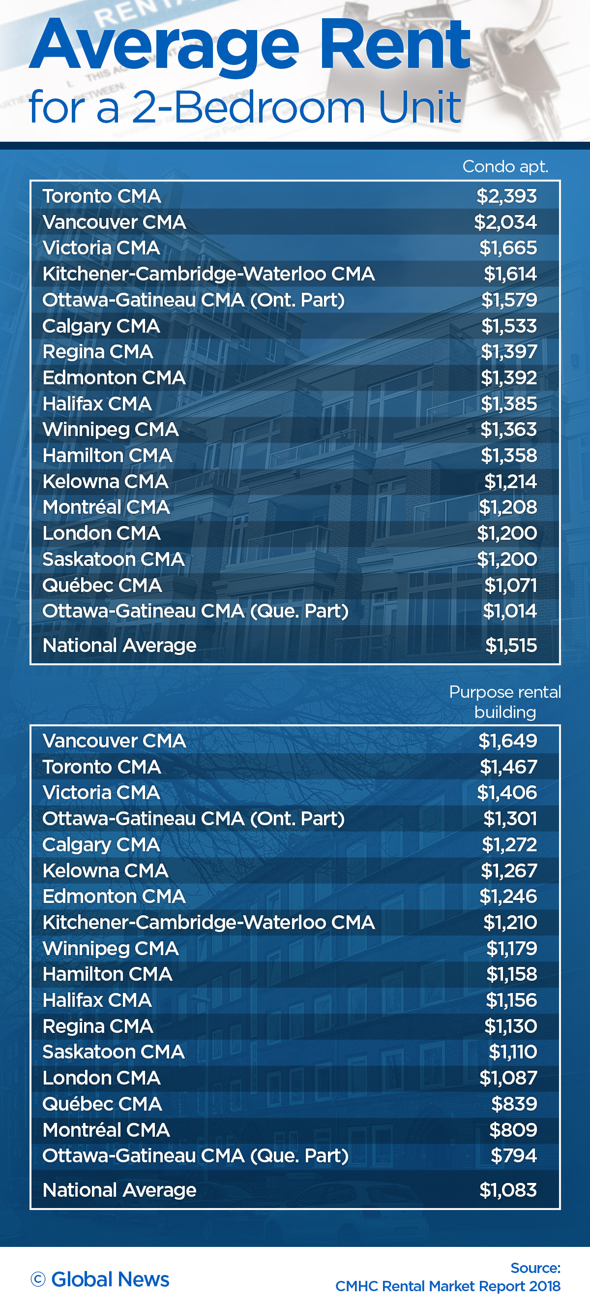 Here are the most expensive — and cheapest — cities to rent in Canada - image