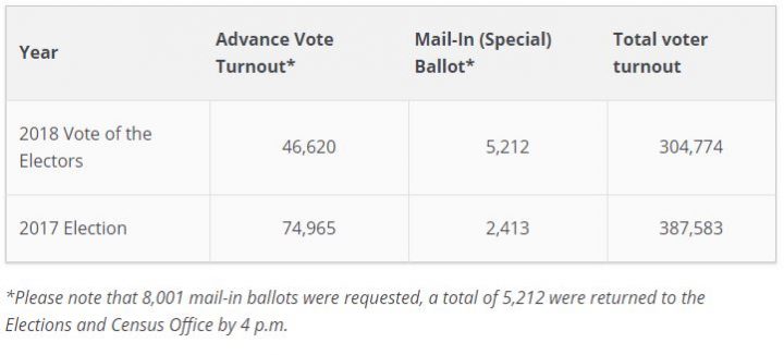 Unofficial voter turnout in the Calgary 2026 Olympic bid plebiscite on Nov. 13, 2018.