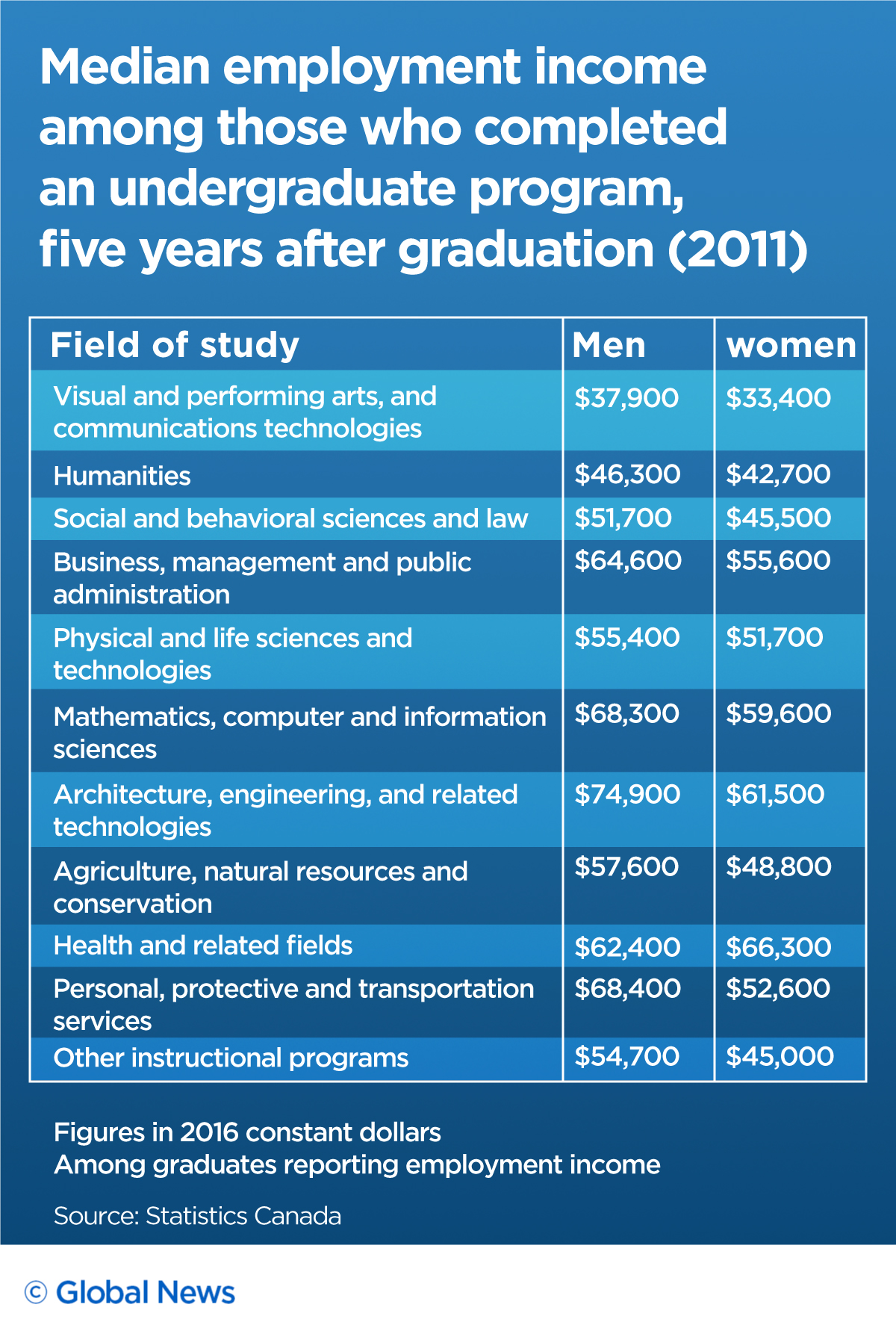 StatCan study says men are paid more than women after graduation. Here’s how much more - image