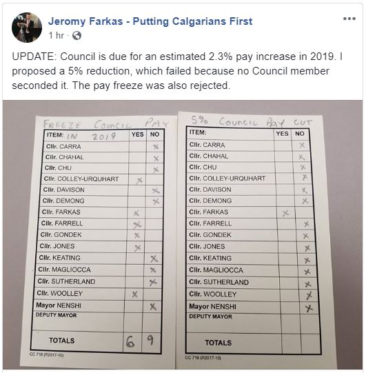 A Facebook post from Coun. Jeromy Farkas showing, on the left, the vote for a Calgary council pay freeze and, on the right, a vote for a council pay cut that never occurred.