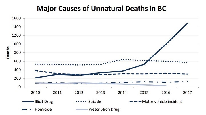 A graphic showing major causes of unnatural deaths in B.C.