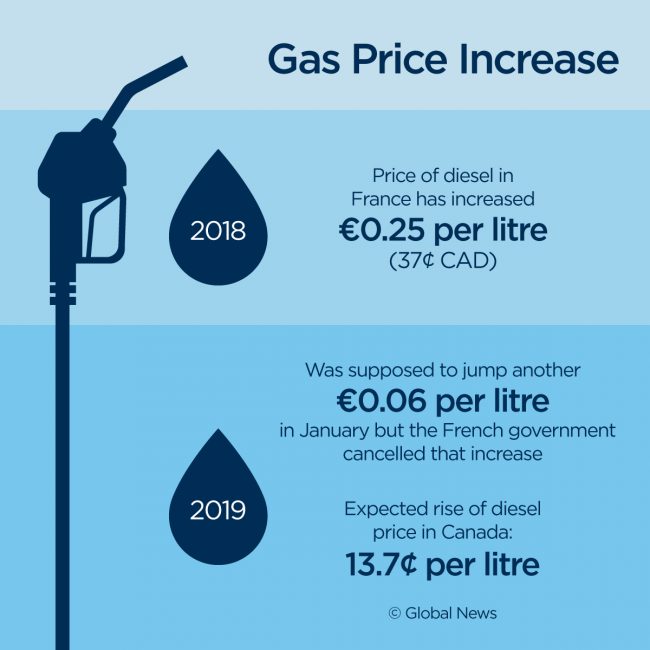 France cut its carbon tax after deadly riots. Here’s how it compares to Canada’s - image