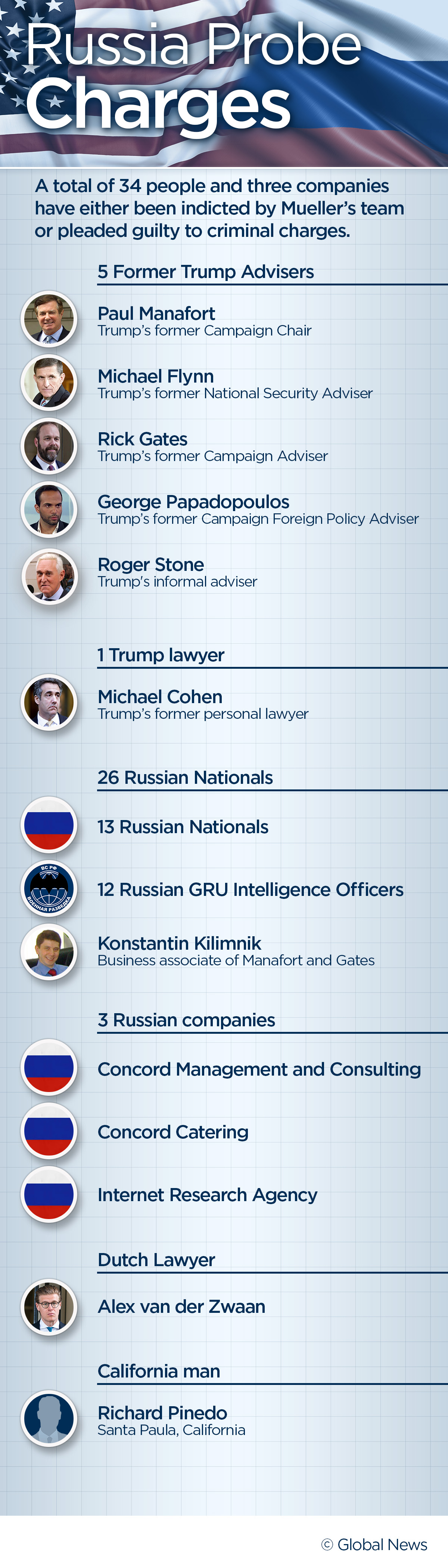 Mueller report: Key players indicted in the Russia probe - image