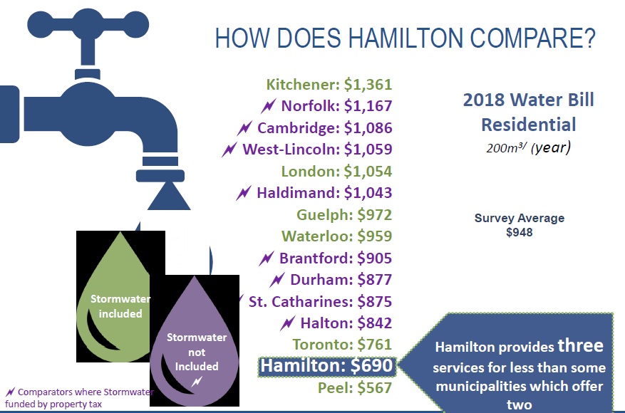 Water rates to rise by 4.6 per cent in Hamilton - image