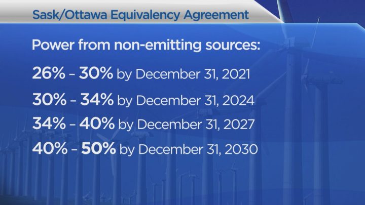 SaskPower renewable energy targets outlined in the equivalency agreement.
