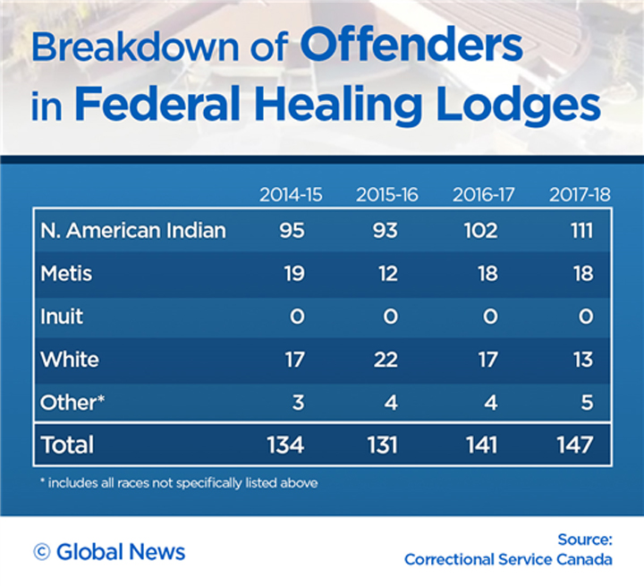 ‘I don’t understand’: Indigenous advocates question why non-Indigenous offenders in healing lodges - image