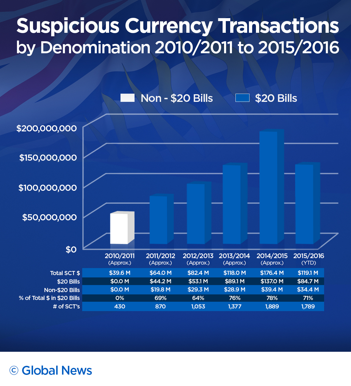 From 2010 into 2016 about $600 million in suspected cash money laundering flowed through B.C. casinos