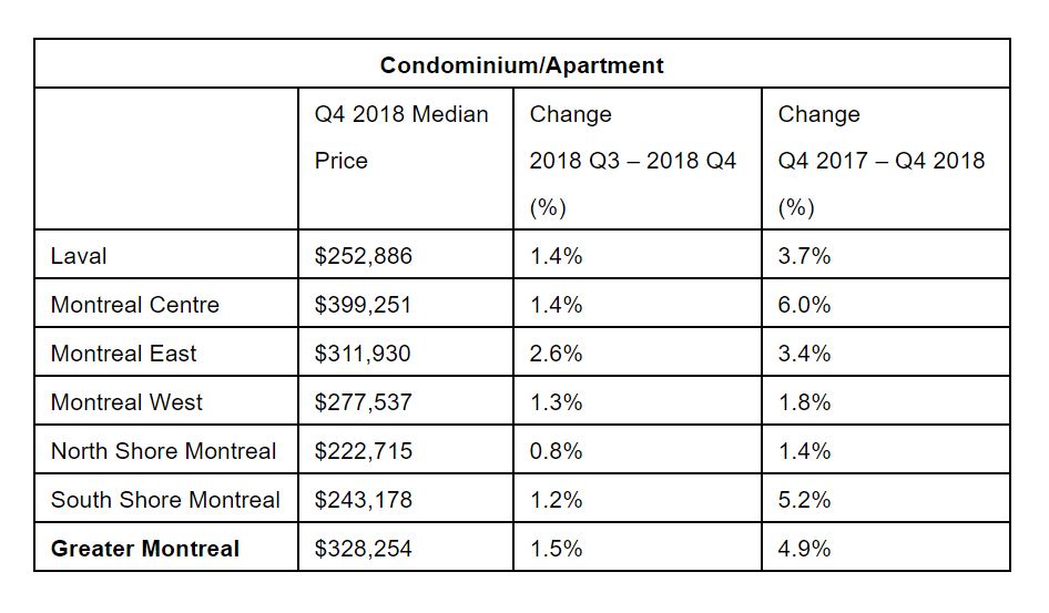 The median price of condos across Greater Montreal.