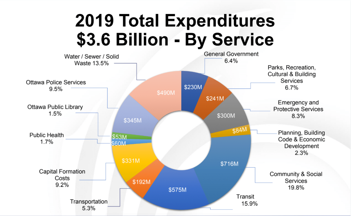 A graphic showing the total planned expenditures for the city of Ottawa for 2019.