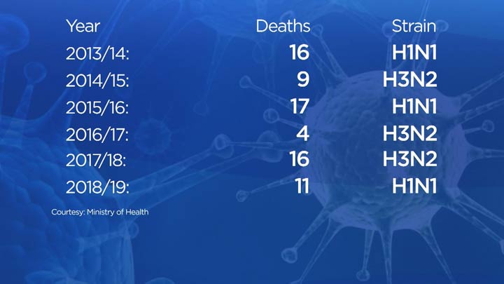 Here is a breakdown of influenza-related deaths in Saskatchewan since 2013.