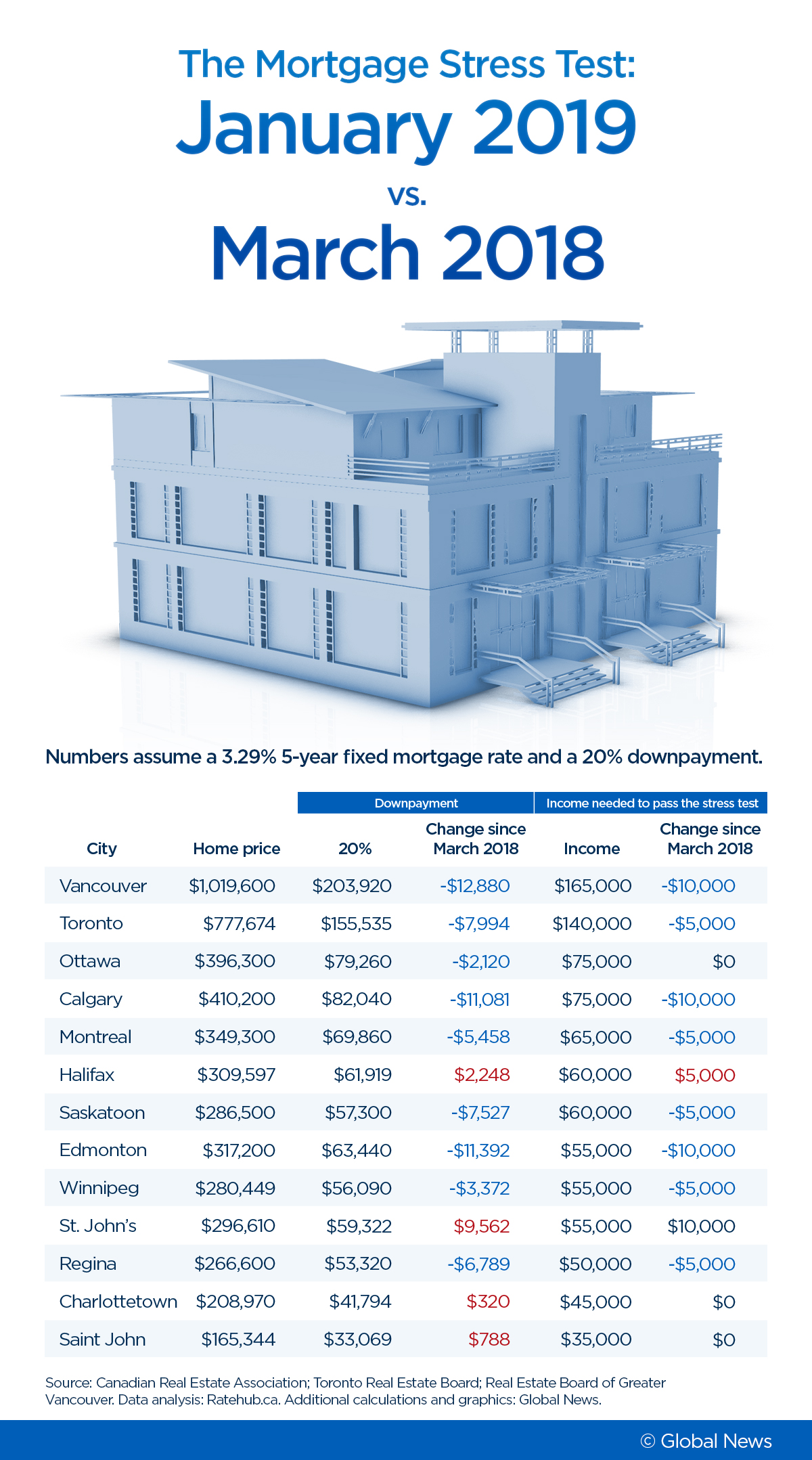 Rates are up, prices down. How tough is the mortgage stress test across Canada today? - image