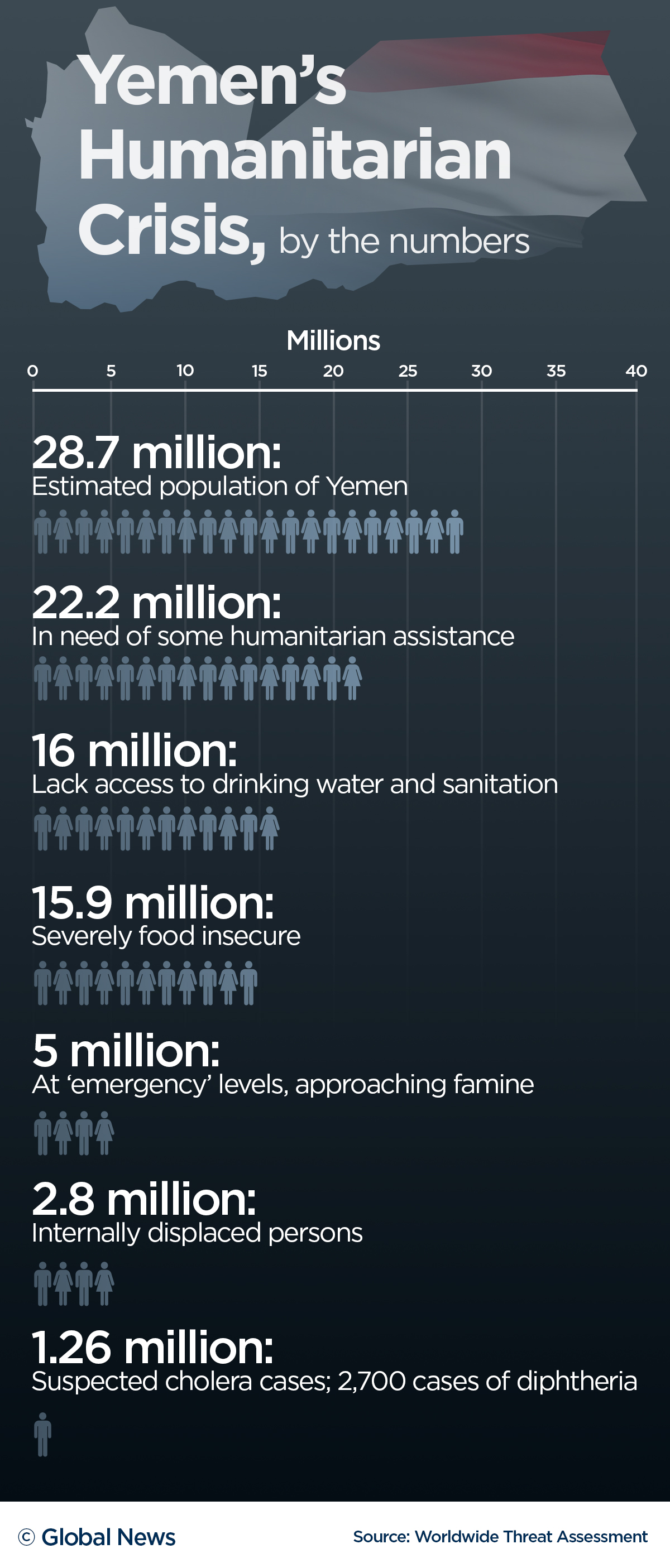 Yemen’s humanitarian crisis, explained in 2 charts - image