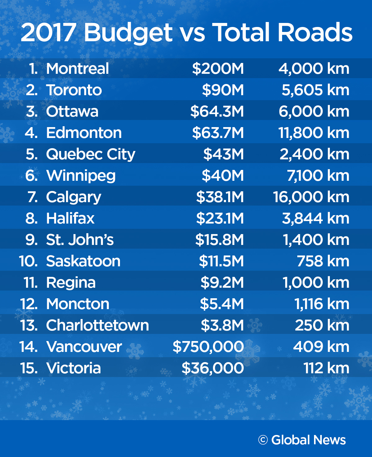 Is Edmonton getting the most for its snow-plowing buck? - image