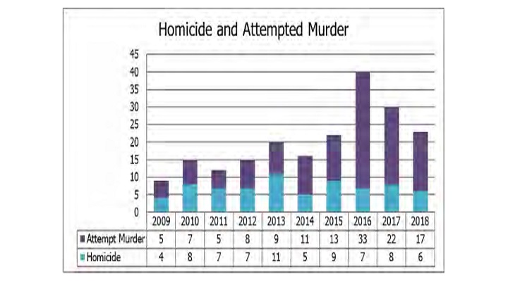 Assault statistics.