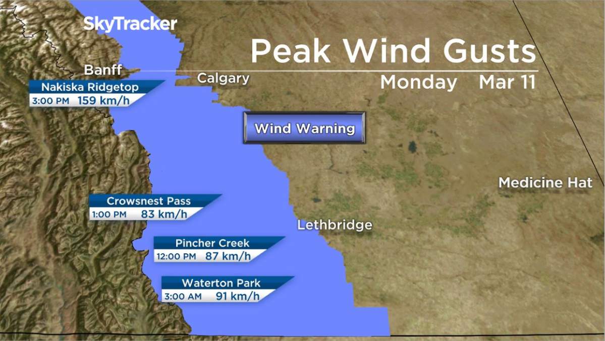 A perfect chinook setup spurred strong winds and boosted temperatures above freezing on Monday in Calgary.Unfortunately, it’ll be a much different story on Tuesday — as snow is expected to blanket southern Alberta once again.[gallery ids="5045668,5045670,5045667,5045669"][readmore label="READ MORE: " link="https://cbcmoney.live/news/2393378/what-is-a-chinook/%22 /]Strong chinook windsA strong westerly flow fueled strong winds on Monday — prompting Environment Canada to issue wind warnings along the southern foothills.Winds gusted over 90 km/h in the southern foothills early Monday morning and strengthened throughout the day.Nakiska clocked wind gusts just shy of 160 km/h in the afternoon.[readmore label="READ MORE: " link="https://cbcmoney.live/news/4835093/temperature-change-swing-canada-january-10-pincher-creek/%22 /]Chinook-fuelled warmthThe upside to the strong chinook winds is they blew warmer temperatures into the region.At 5 p.m. on Monday, Calgary was the hottest place in Canada at 11.4 C — the warmest the city has been in 43 days.The snow eater decided to come back. Doing her thing on a Monday morning. A very welcome Chinook. pic.twitter.com/ZA1oSahQum— Stephen Hughes (@chinookranch) March 11, 2019Snowy Tuesday to followOn Tuesday, snow will be the big story with up to 15 centimetres expected in the southern foothills, which will be the hardest hit area.Lesser amounts around five to 10 centimetres are forecast for south-central Alberta.The wintry system will taper off throughout Wednesday.As for the rest of the week, temperatures will teeter around freezing until the weekend, when a warming trend will push highs into the double digits.To stay updated with radar and weather alerts in your area, download the Global News Skytracker weather app for iPhone, iPad or Android.