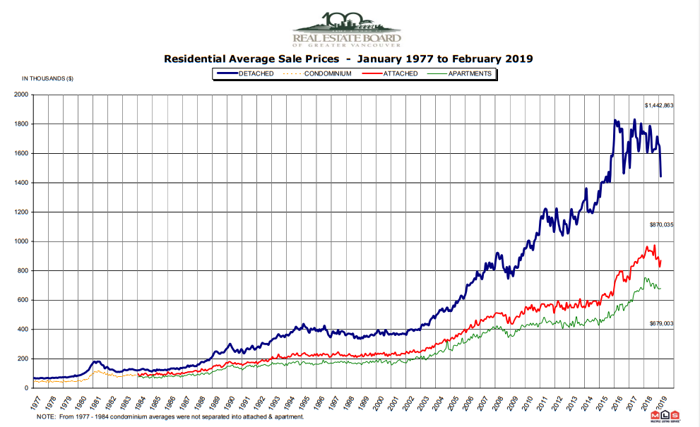 Greater Vancouver home prices, 1977-present. 