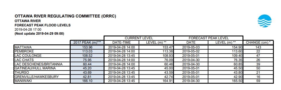Current Ottawa River levels as of 5:00 p.m. on April 28 according to the Ottawa River Regulation Planning Board.