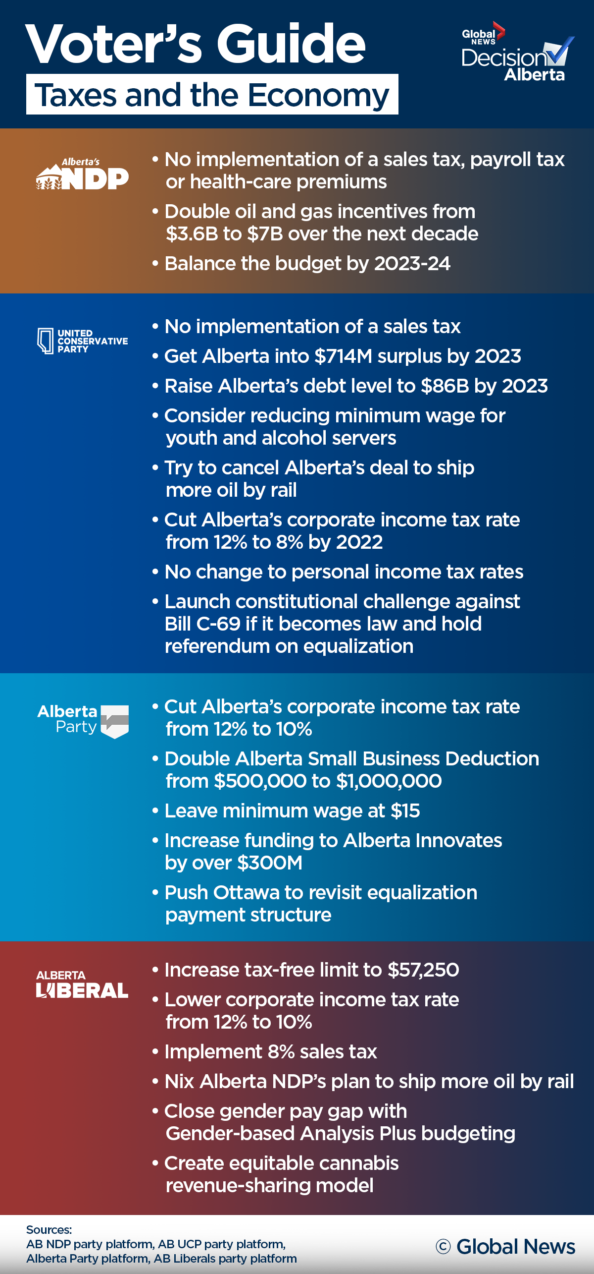 Alberta election cheat sheet: A last-minute voter’s guide - image