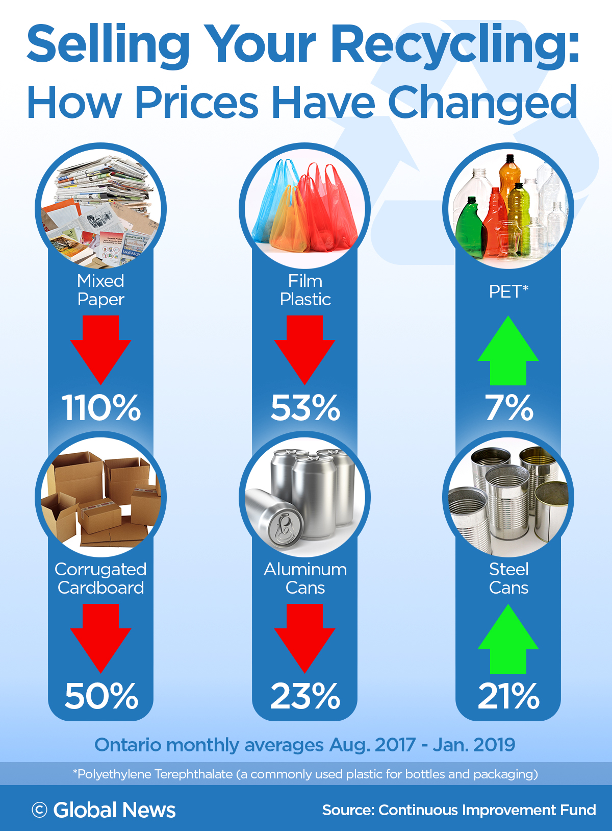 The losing economics of recycling: Canada’s green industry is deep in the red - image