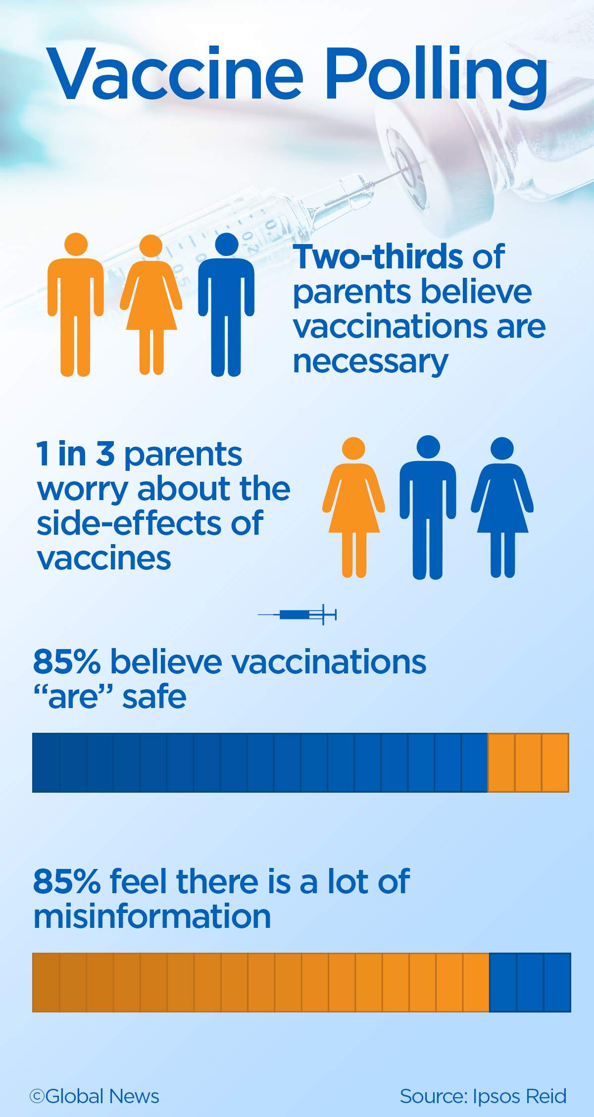 Exclusive Ipsos Polling conducted for Global News shows how parents feel about vaccinations
