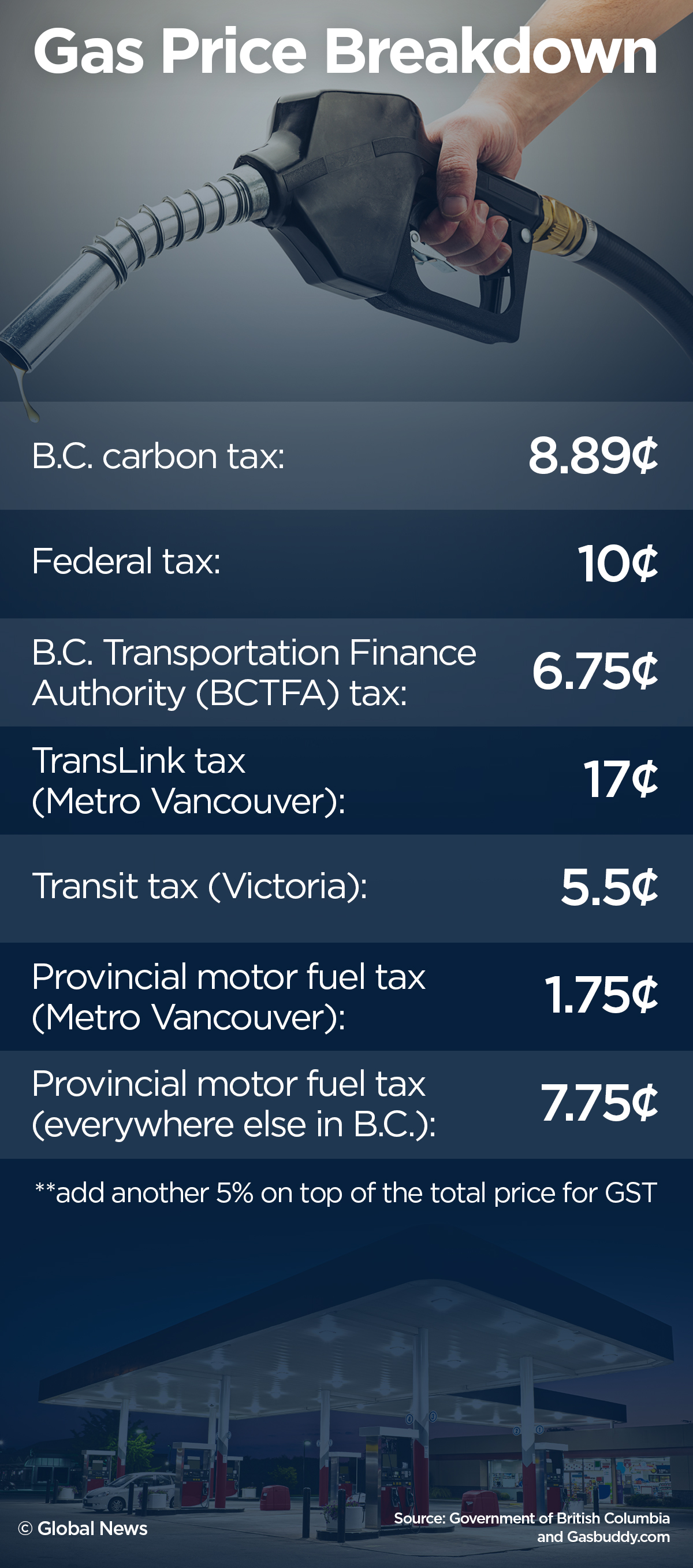 Gas in Vancouver hovers above $1.70 a litre — is this what the rest of Canada is in for? - image