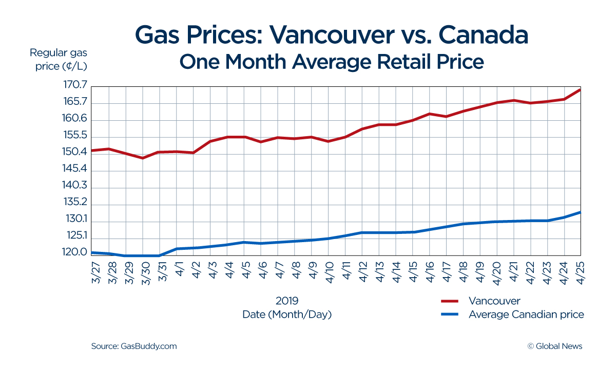 Gas in Vancouver hovers above $1.70 a litre — is this what the rest of Canada is in for? - image