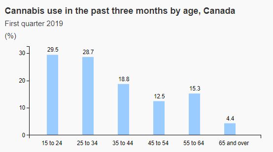 Stats Canada