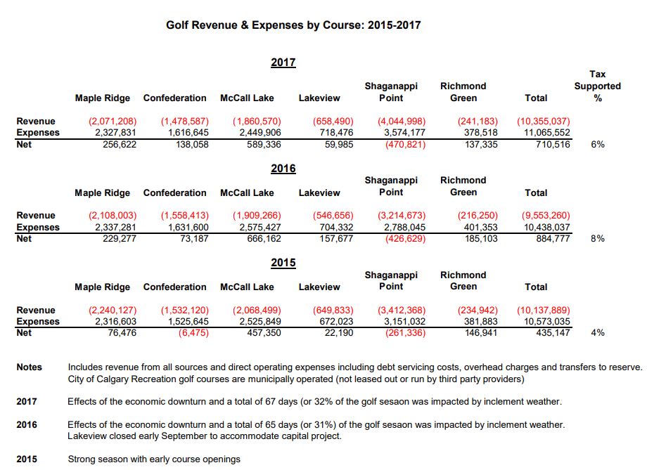 City of Calgary assessing public golf courses for possible tax dollar savings - image