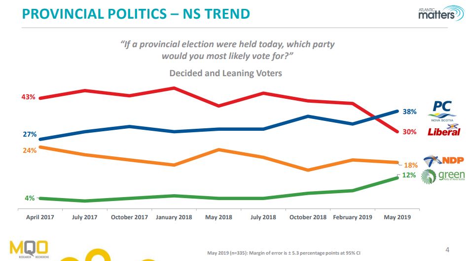 A poll released by MQO Research paints a pretty picture for PCs in Nova Scotia.