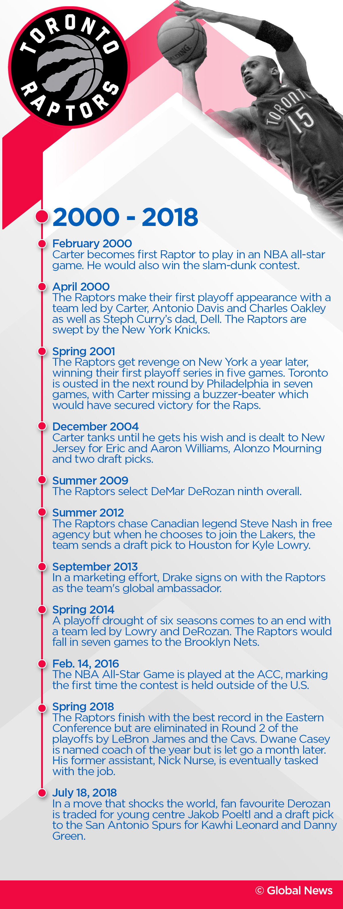 A brief history of the Toronto Raptors - image