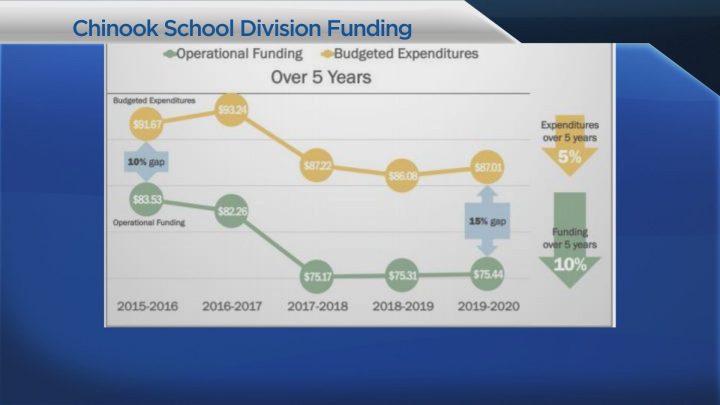 A table representing what the Chinook School Division board characterizes as their funding gap in their June newsletter.