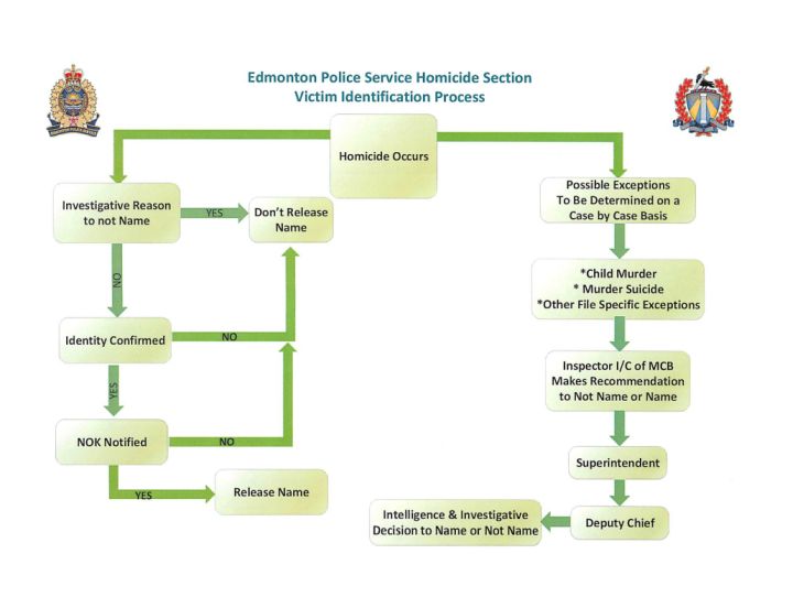 Edmonton police to release names of homicide victims ‘in most cases’ - image