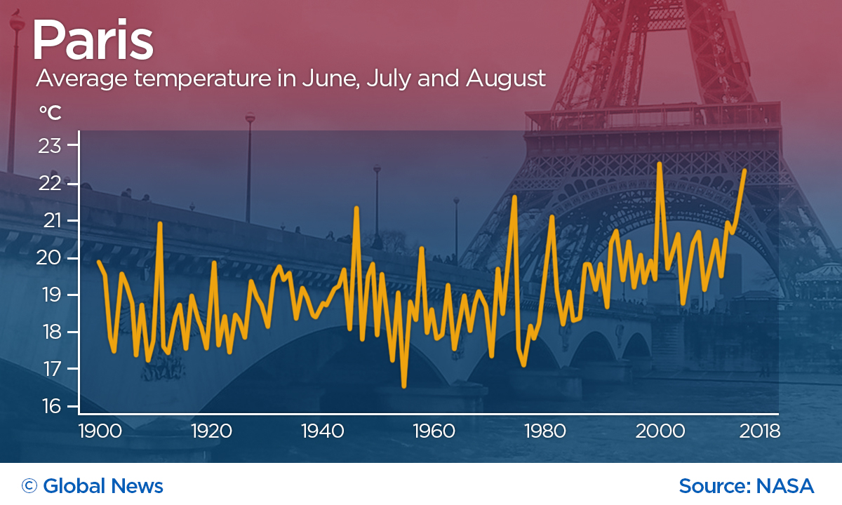 Paris’s 2018 summer average of 22.4º was the second-highest since records began in 1900. The highest, 22.5º, was in 2003.