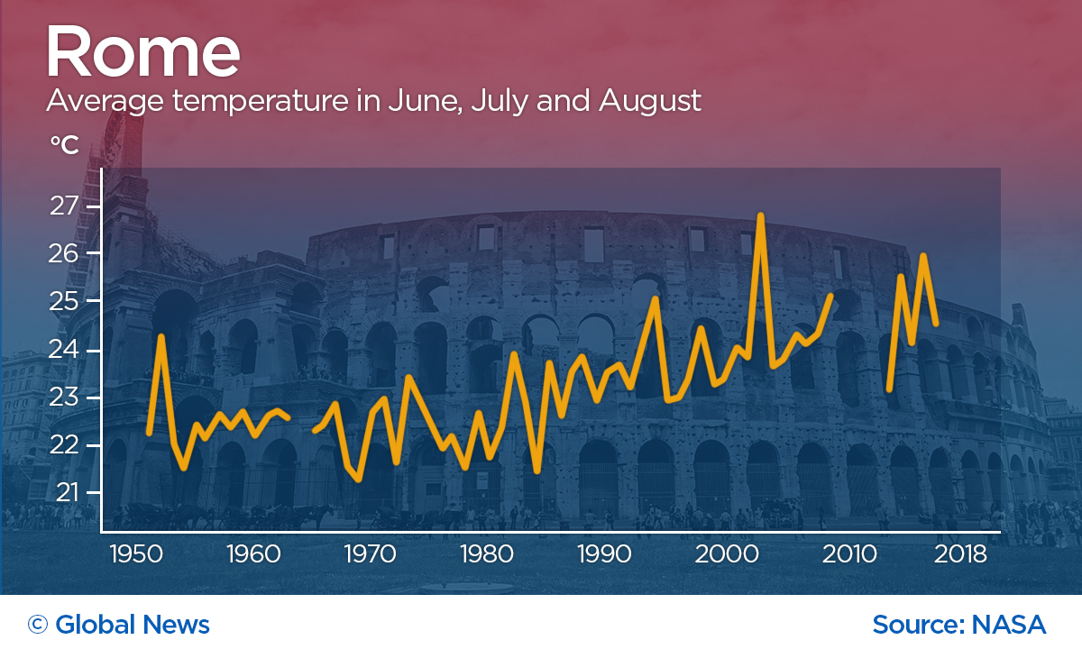 Rome also shows an upward trend since about 1980. The three highest values are all in this century, in 2003, 2015 and 2017. Some early 21st-century data is missing.