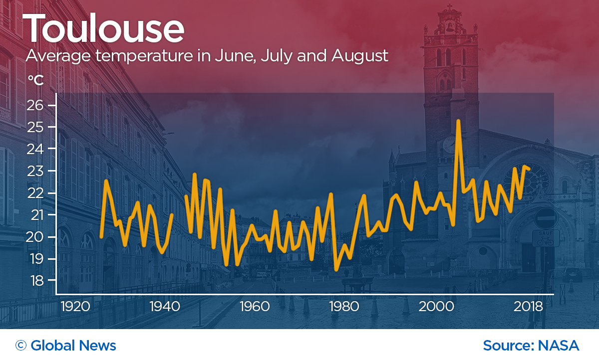 Toulouse, in hot southern France, has been getting even hotter. Temperatures spiked in 2003.