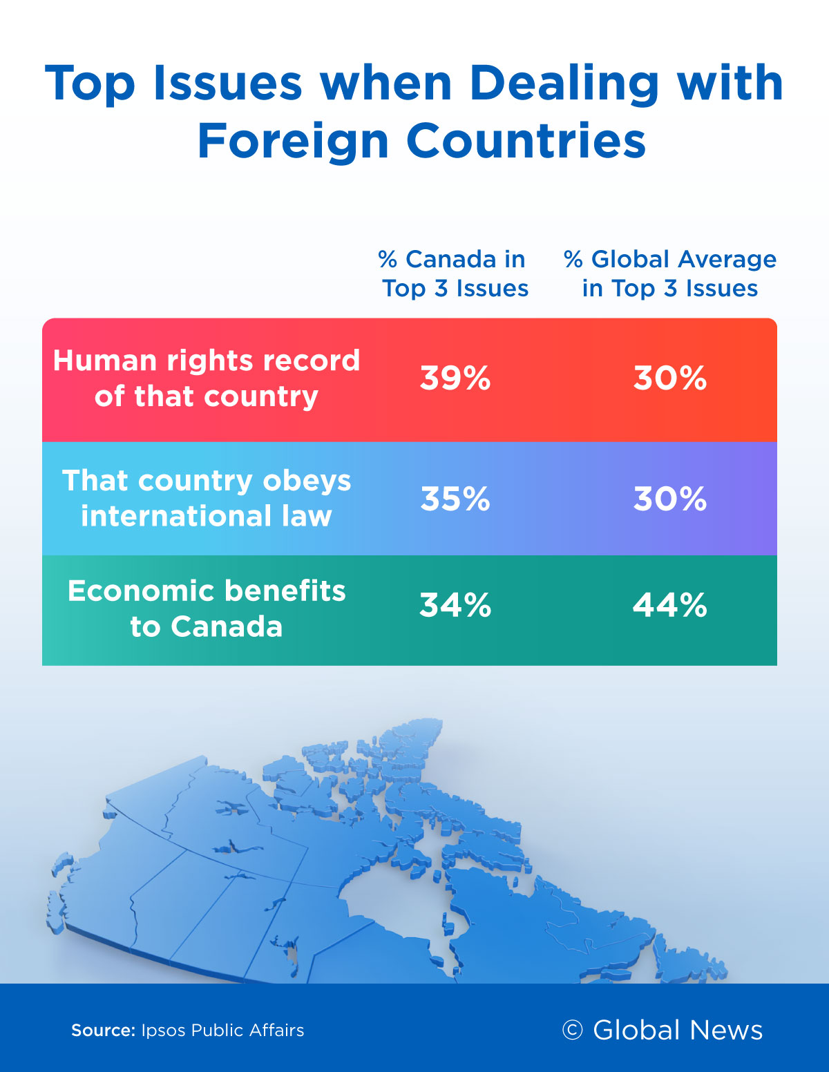 Human rights top economic benefits for Canadians on global relations: Ipsos poll - image