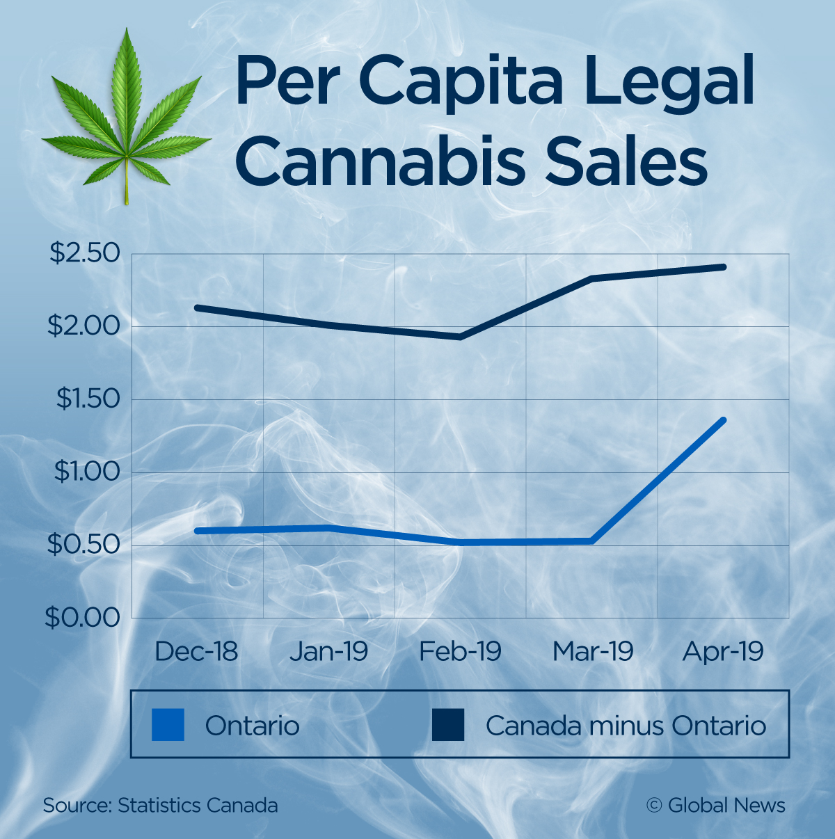 Ontario cannabis sales more than doubled after stores started to open - image