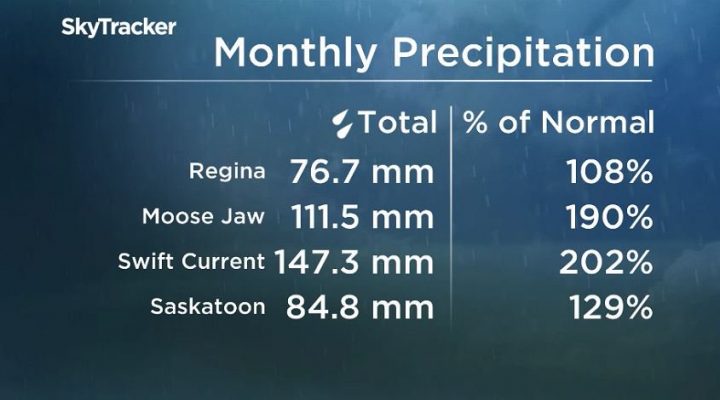 In June, rainfall was above average in many parts of the province
