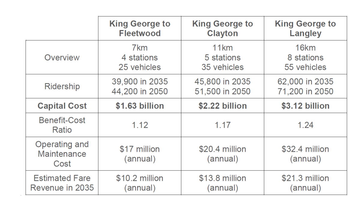 Current funding would get Surrey SkyTrain 4 stops to Fleetwood: TransLink - image